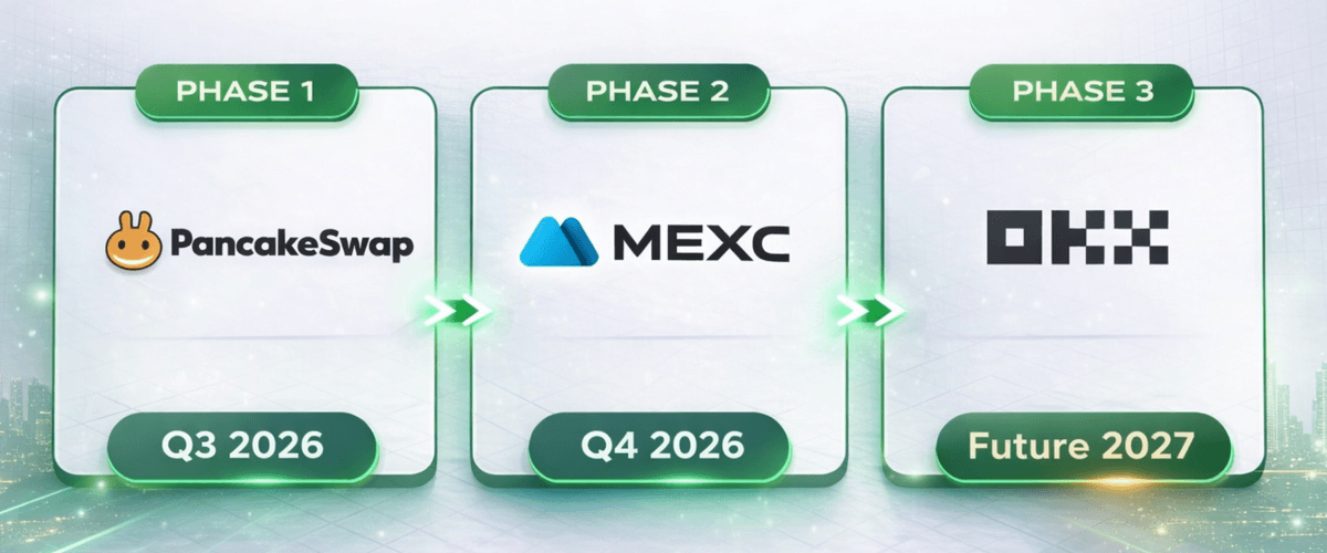 MOVVE Token Roadmap - Phase 1: PancakeSwap Q3 2026, Phase 2: MEXC Q4 2026, Phase 3: OKX Future 2027